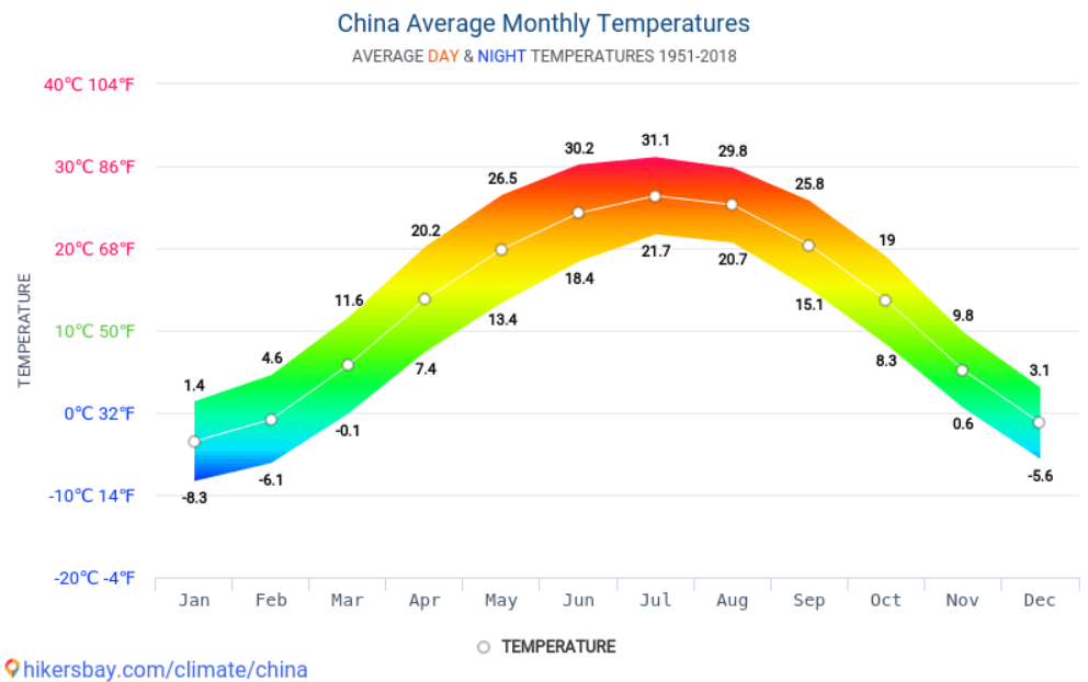 Media temperaturilor in China Media temperaturilor in China