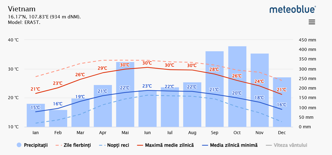 Media temperaturilor si precipitatilor in Vietnamul de Nord