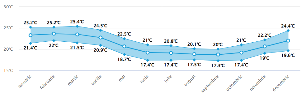 Media temperaturilor in apa marii 