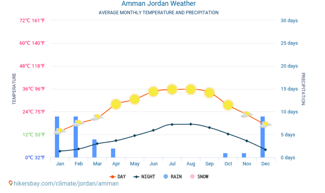 Media temperaturilor si precipitatilor in Amman