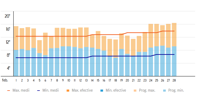Media temperaturilor in Attika