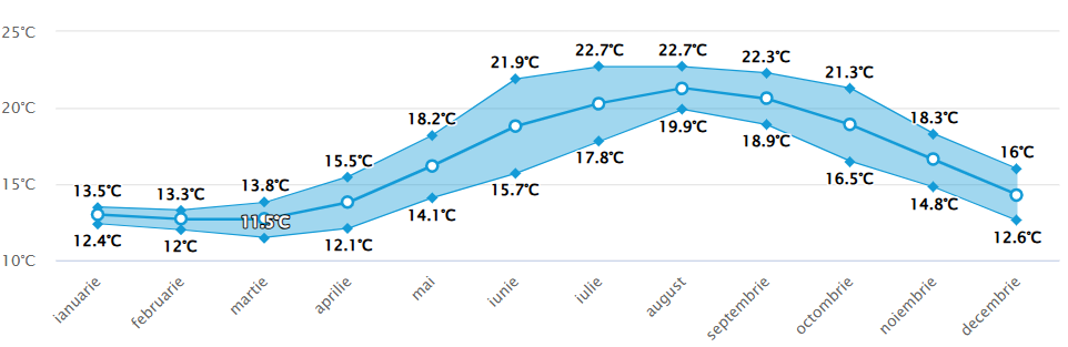 Media temperaturii in apa marii Bilbao