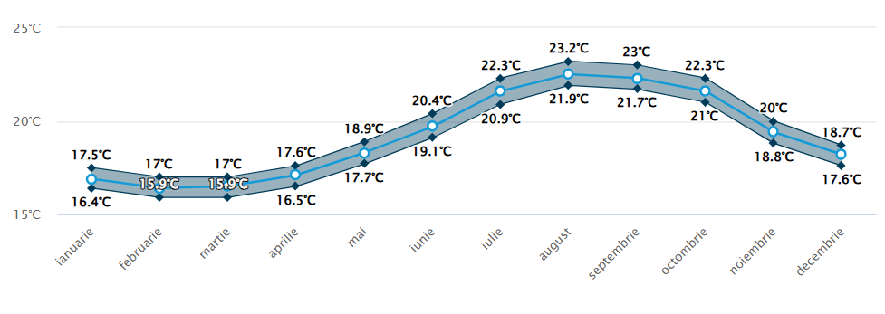 Media temperaturii in Funchal