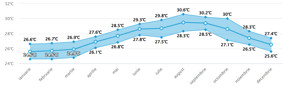 Media temperaturii in apa marii Akumal