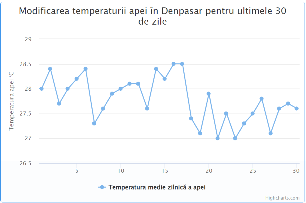 Media temperaturii in apa marii (grafic) - Indonezia Media temperaturii in apa marii (grafic) - Indonezia