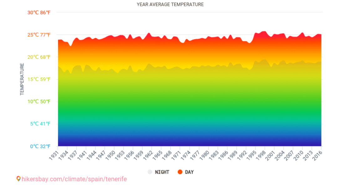 Media temperaturilor in Tenerife Media temperaturilor in Tenerife