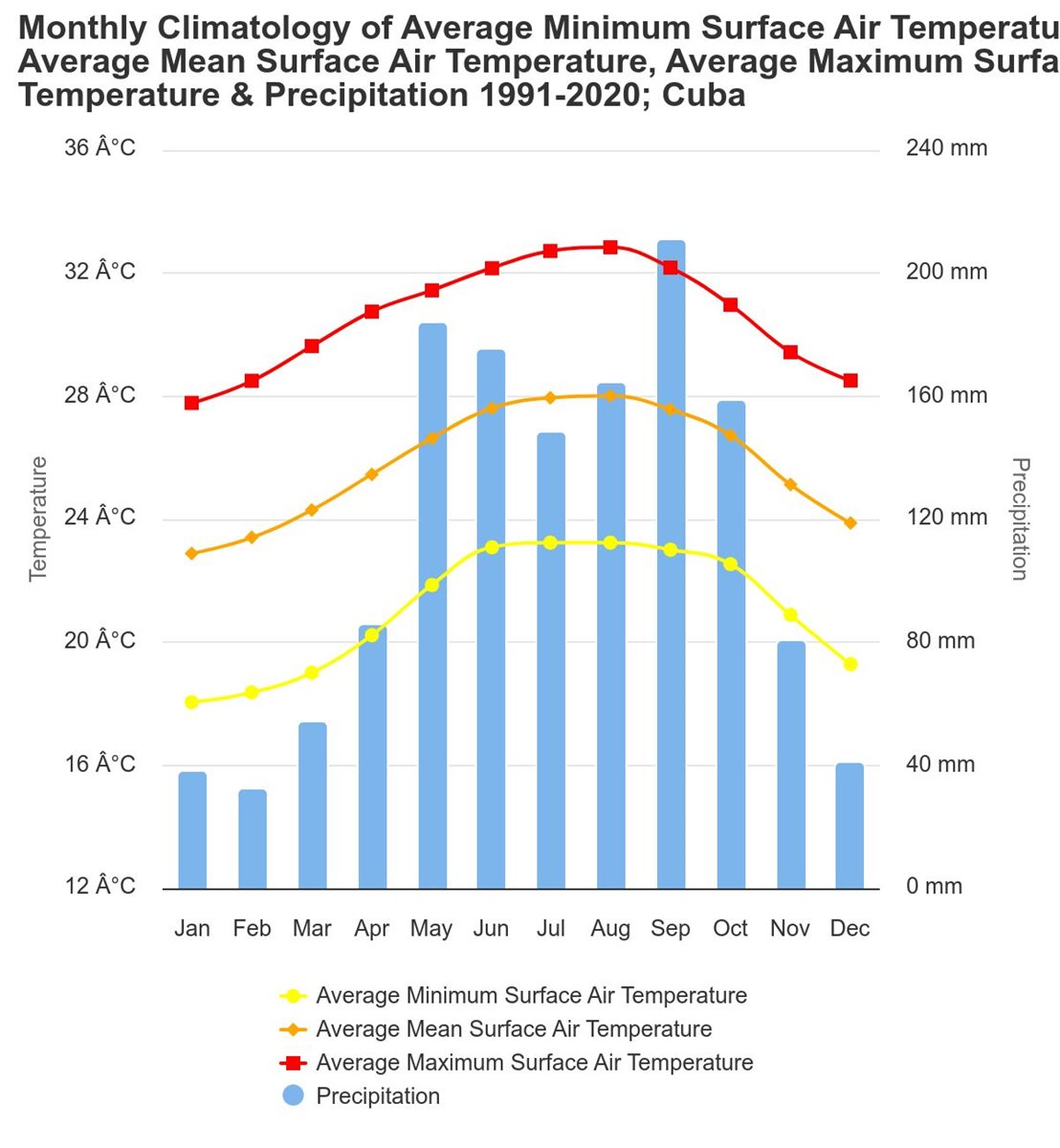 Media temperaturilor in Cuba Media temperaturilor in Cuba