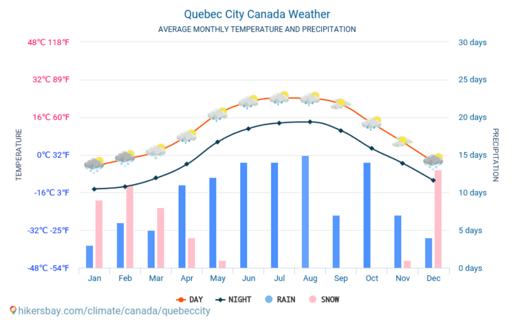 Media temperaturilor si precipitatilor in Quebec