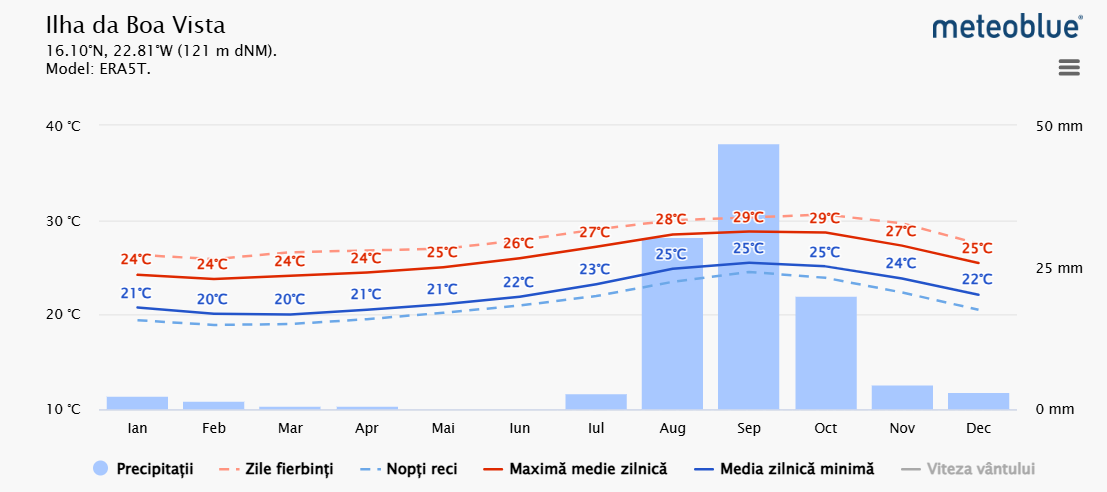 Media temperaturilor si precipitatilor in Boa Vista