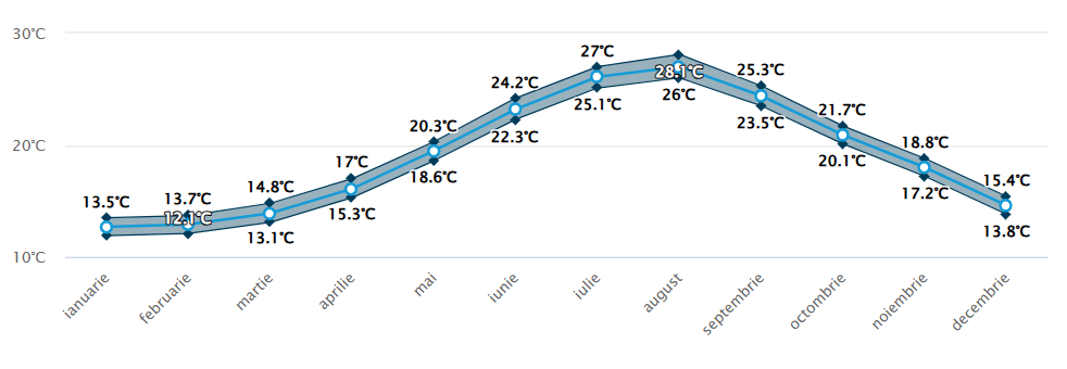 Media temperaturilor in Zakynthos