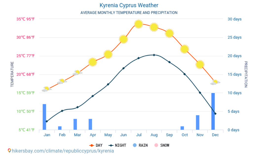 Media temperaturilor si precipitatilor in Kyrenia