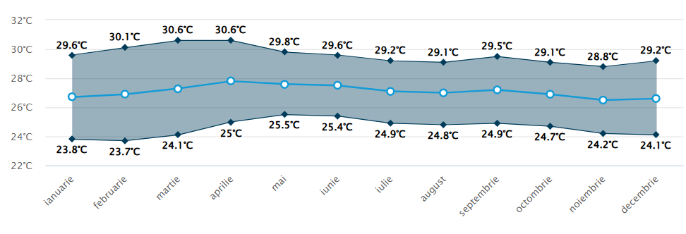 Media temperaturilor si precipitatilor in Gamboa