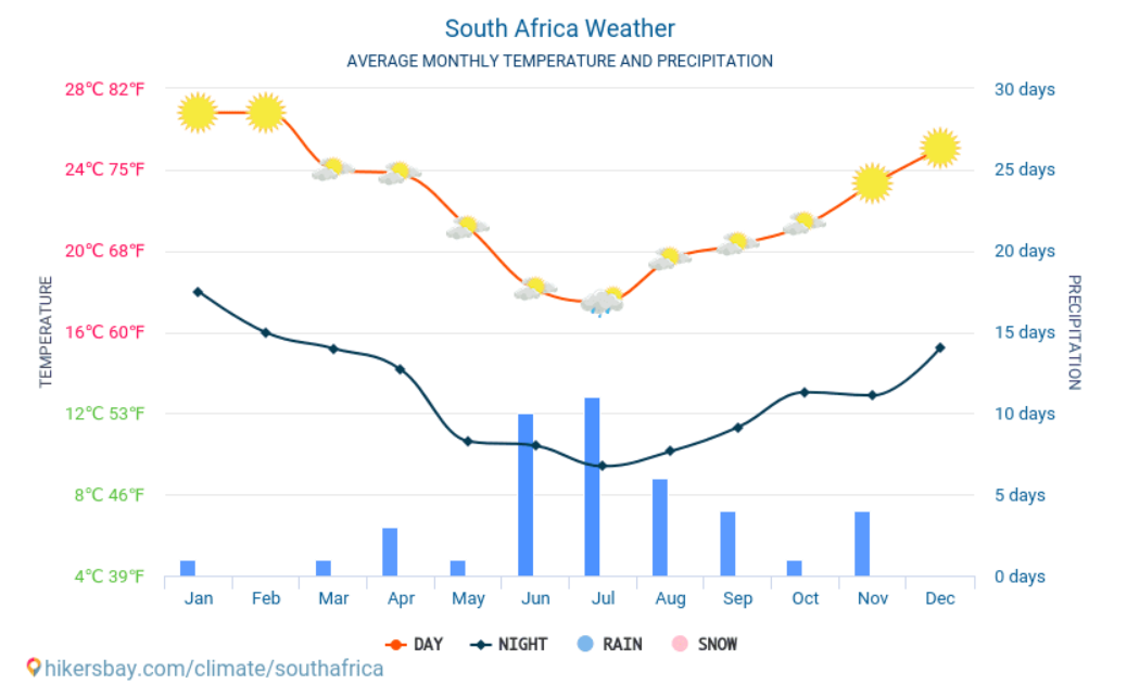 Media temperaturilor si precipitatilor in Republica Sud Africana