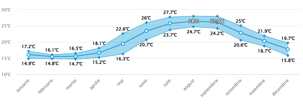 Media temperaturii in apa marii Zakynthos