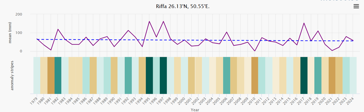 Media precipitatilor in Riffa