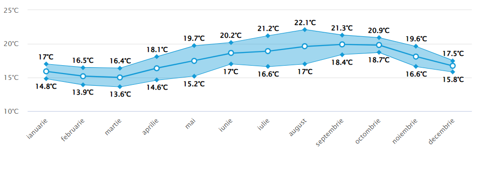 Media temperaturii in apa marii Lisabona 