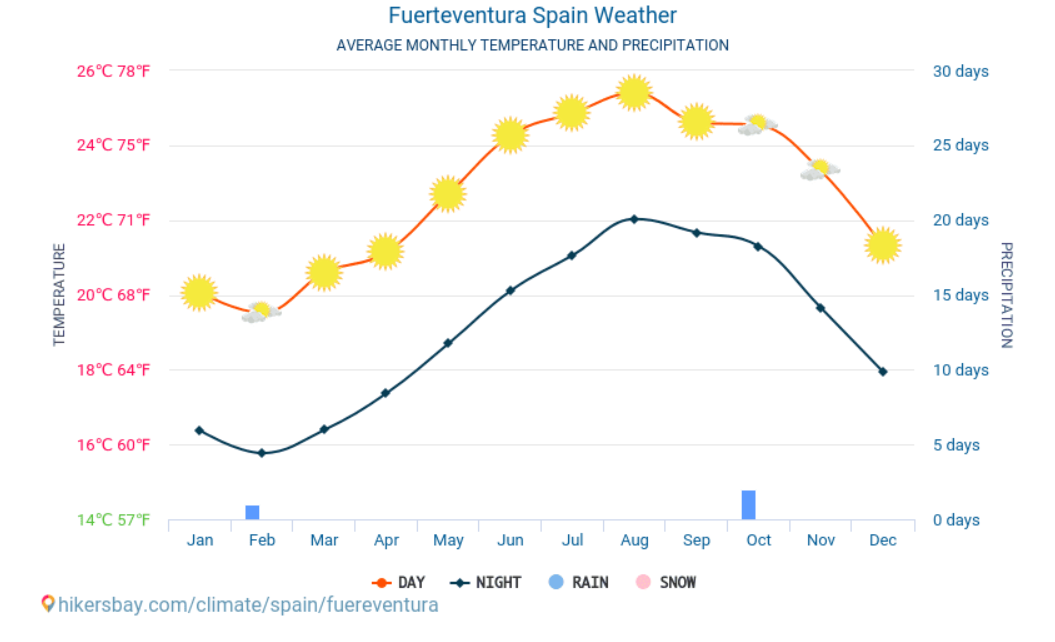 Media temperaturilor si precipitatilor in Fuerteventura