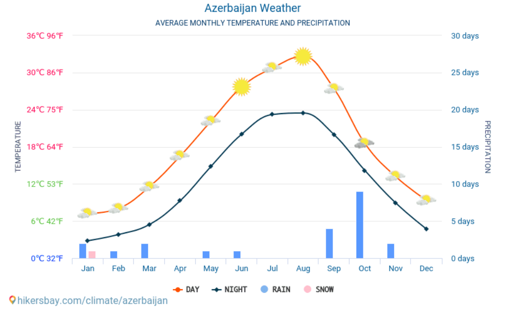 Media temperaturilor si precipitatiilor in Azerbaijan