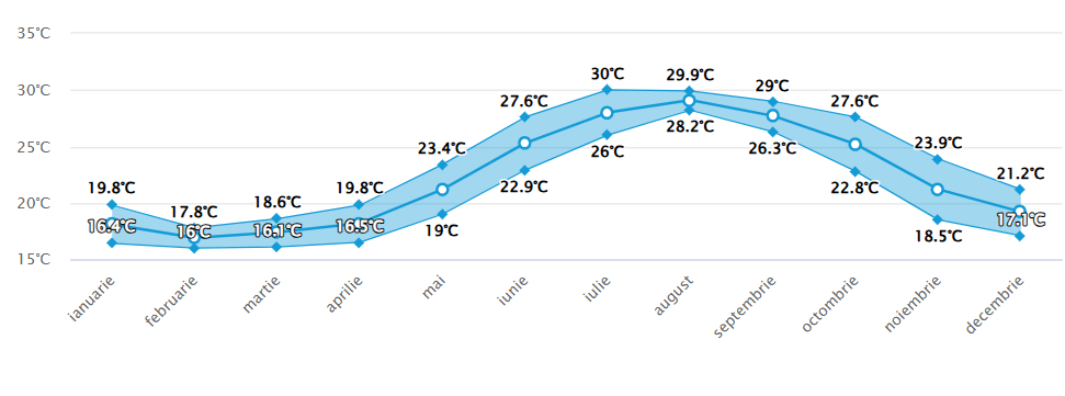 Media temperaturii in apa marii Belek