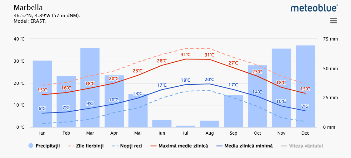 Media temperaturilor in Marbella