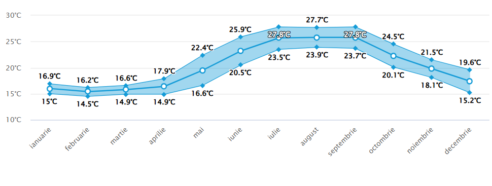 Media temperaturii in apa marii Lefkada