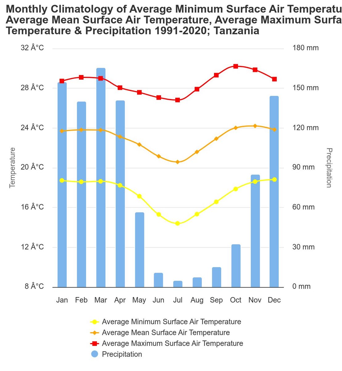 Media temperaturilor in Tanzania Media temperaturilor in Tanzania